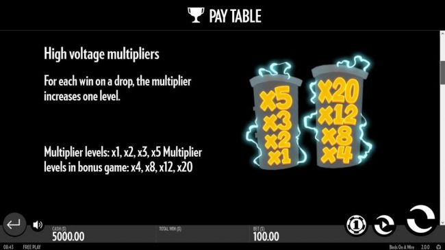 High Voltage Multipliers - For each win on a drop, the multiplier increases one level. Multiplier levels: x1, x2, x3, x5 Multiplier levels in bonus game: x4, x8, x12, x20