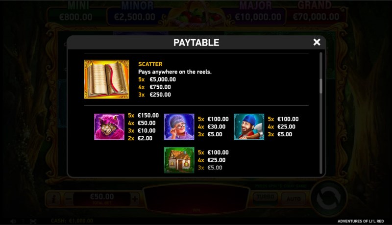 Paytable - High Value Symbols