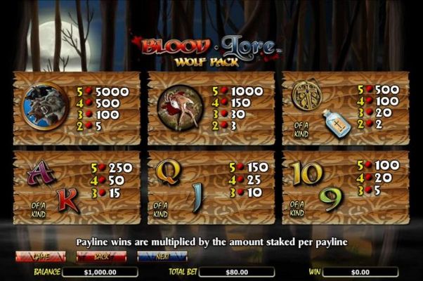 Slot game symbols paytable. Payline wins are multiplied by the amount staked per payline.