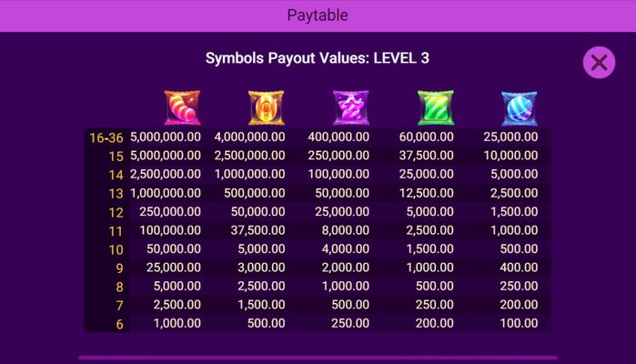 Paytable Level-3