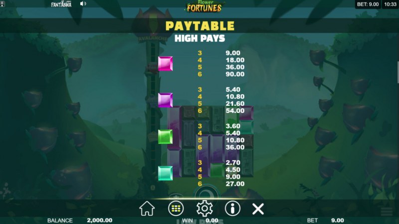 Paytable - High Value Symbols