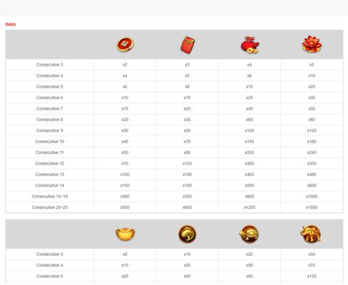 High Value Symbols Paytable