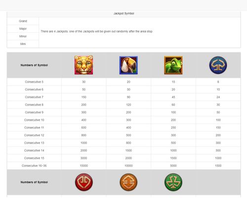 High Value Symbols Paytable