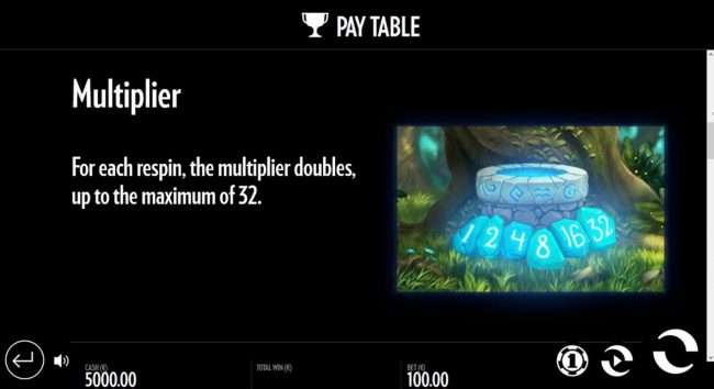 For each respin, the multiplier doubles, up to the maximum of 32.