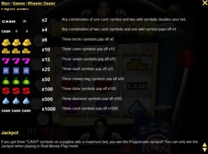 Payout Chart